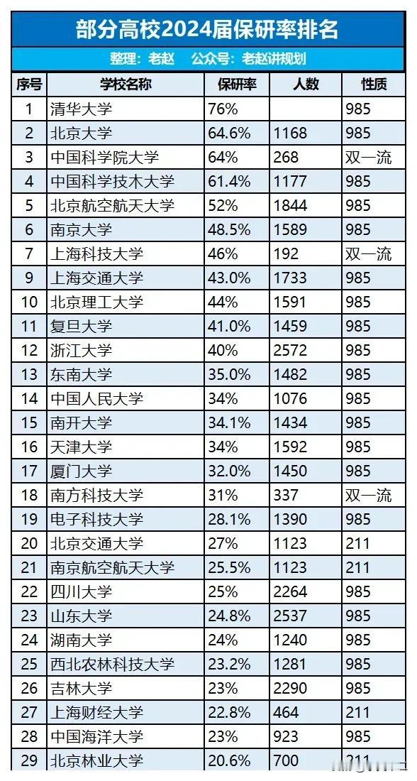 浙大的规模真的不小！从保研人数看远超北大、中科大等高校，2572人的保研人数位列