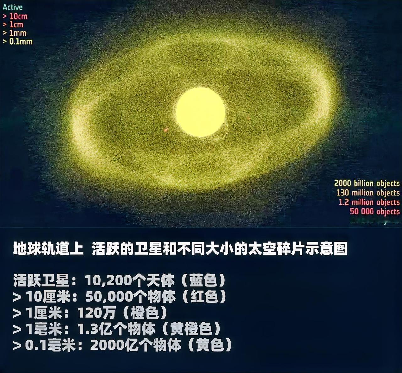 地球轨道碎片被称为：看不见的“太空地雷阵”。
地球轨道上飘着5万个左右可追踪大型