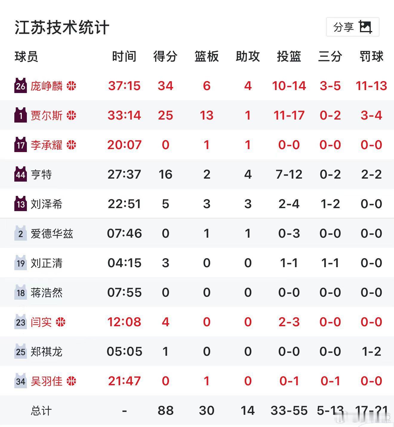 庞峥麟再这么打下去，这赛季进全明星大有希望。cba