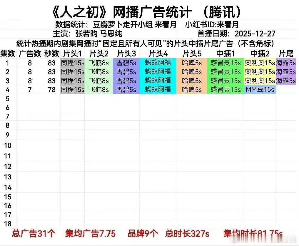 人之初开播热度人之初首播4集开局8广人之初首播4集开局8广 