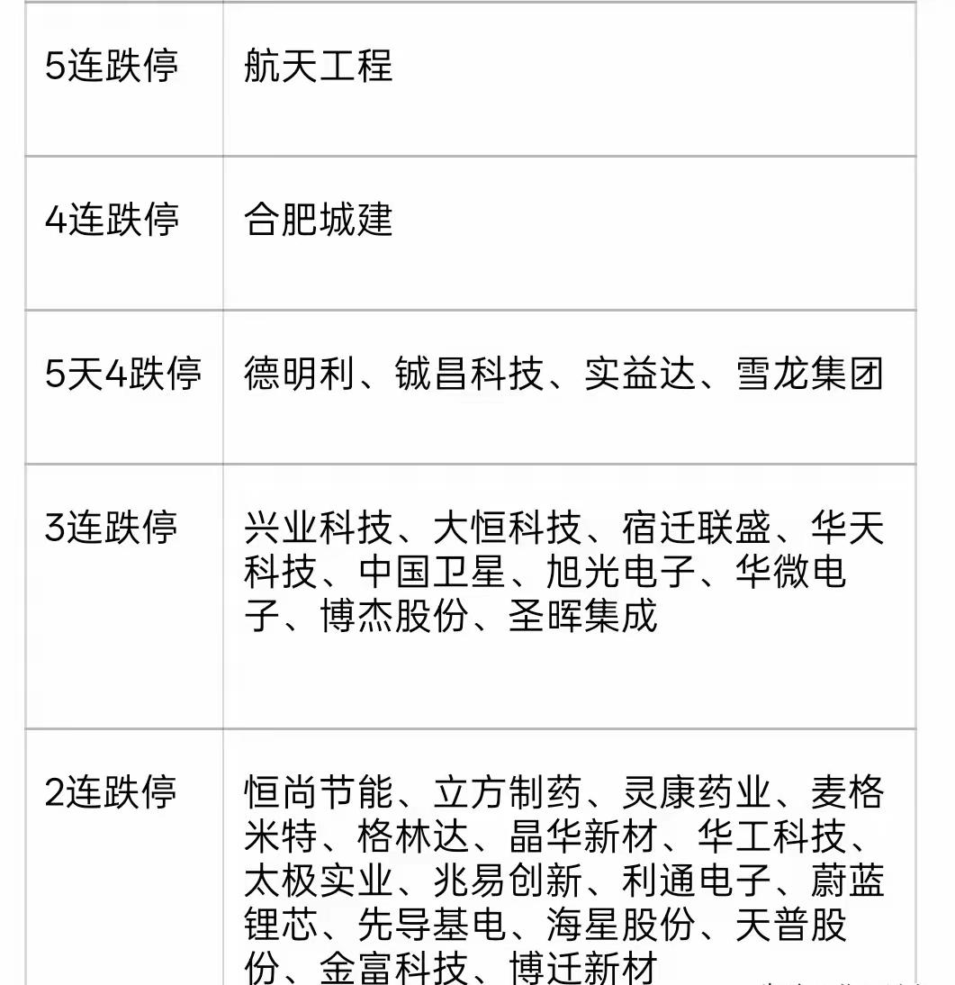 第一次看到有人专门统计跌停板，以前都是看涨停板确定龙头，现在数跌停板看熊头？
 