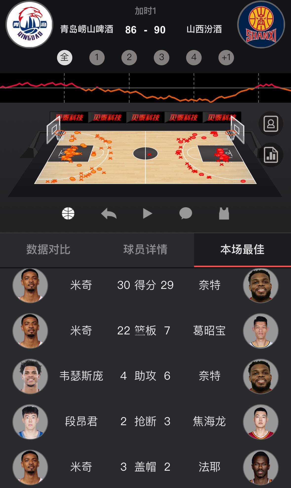 青岛在第四节还剩7分钟的时候还落后20分，然后一波23比3的疯狂高潮追进了加时。