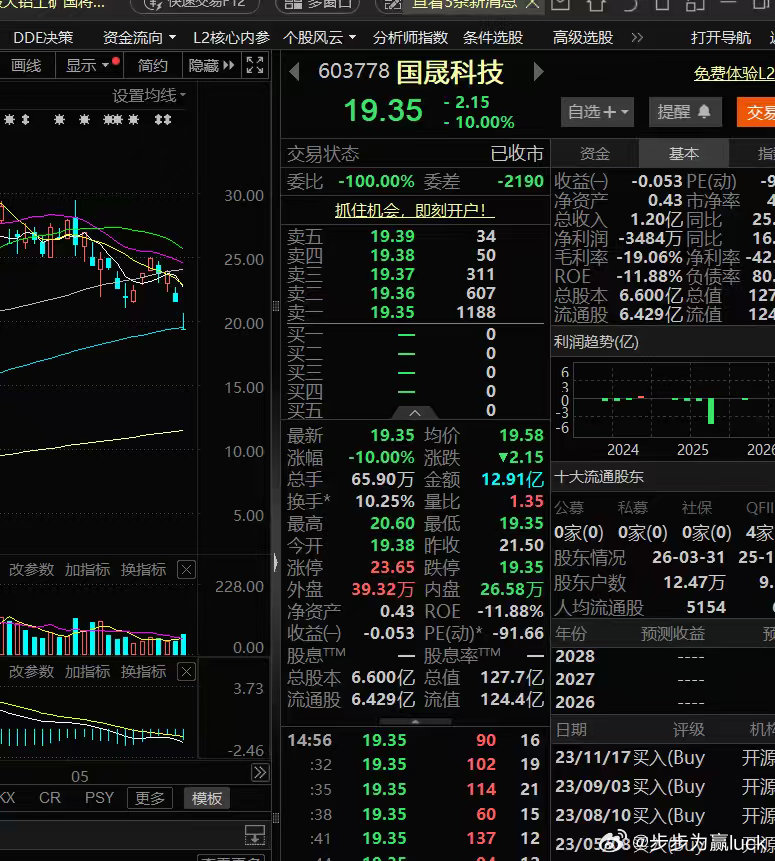 国晟科技，异动数字出现，值得关注。财经股票﻿ ﻿
