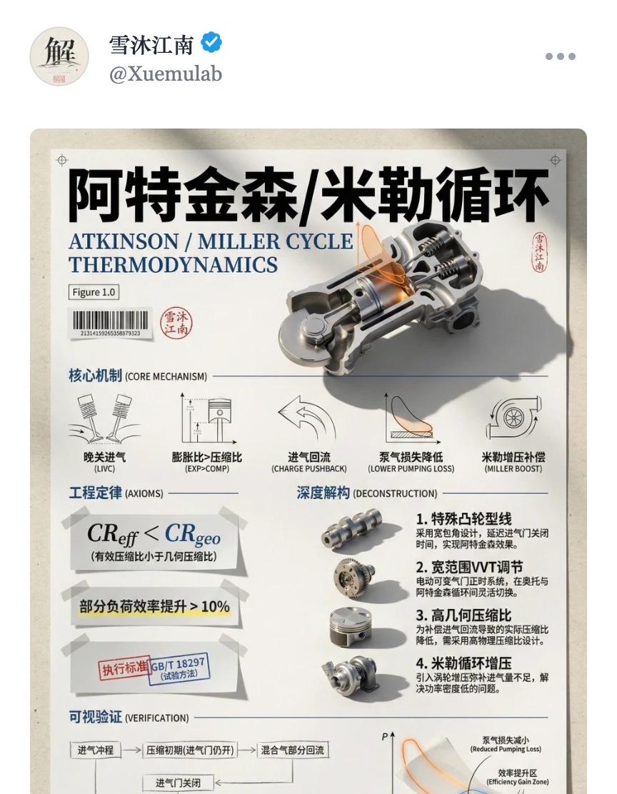解码汽车第一季高质量图文
xuemulab 汽车设计 玩转车生活 阿特金森循环