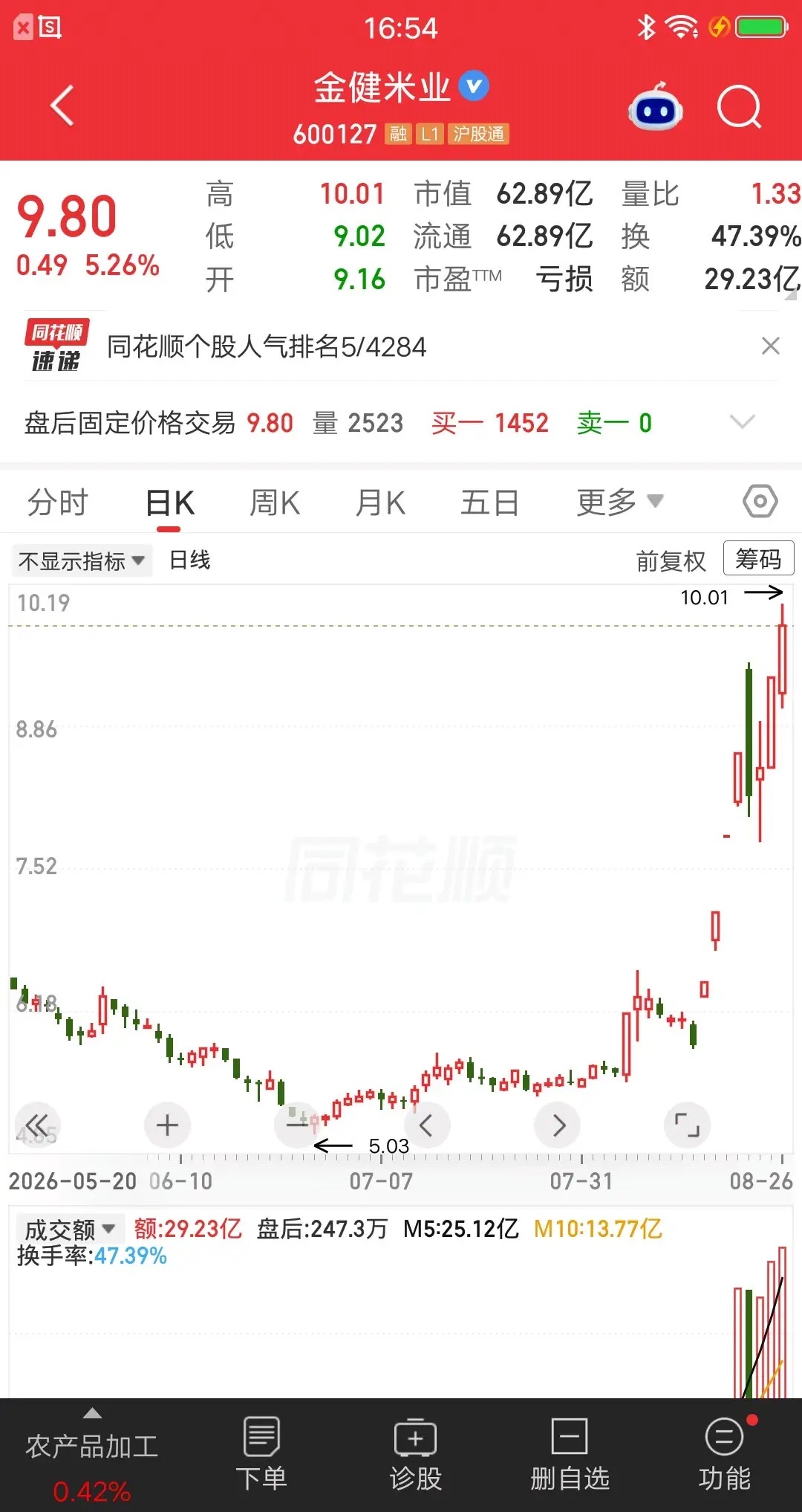 一位股民发视频笑疯了，5.87元建仓金健米业，大概买了22万块。没想到买完就起飞