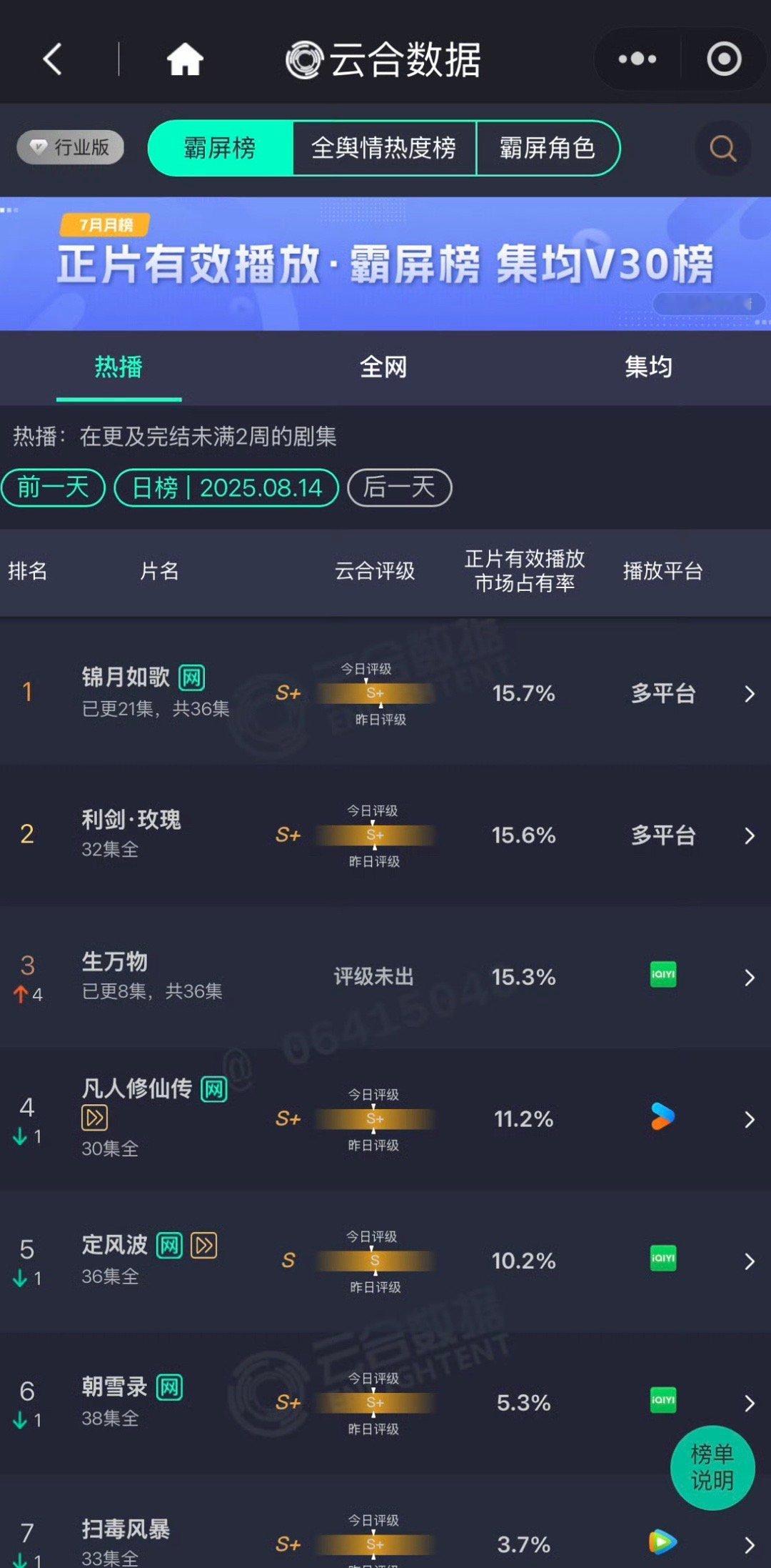 昨日云合生万物占比15.3%了 ​​​