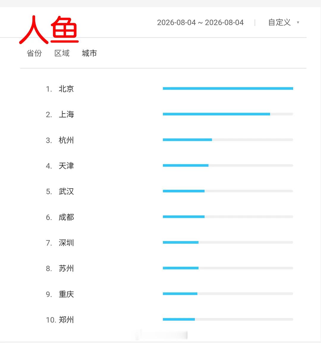 8.4百指人鱼首日5000+，天才女友才2.8万啊！九门14万，稳住了御廷谣4.