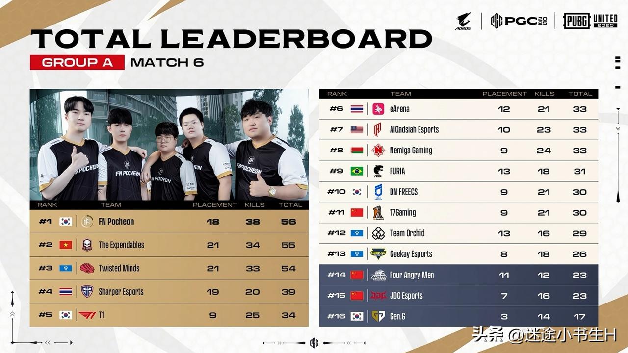 真打不过啊！
PGC全球总决赛A组小组赛首日比赛结束！
FN第一、TE第二、TW