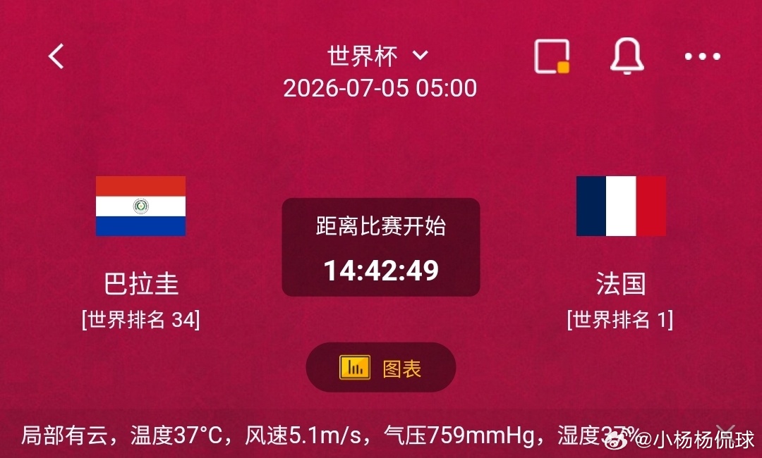 巴拉圭vs法国1️⃣巴拉圭利好：世界排名34，五后卫低位防守体系纪律极强，贴身绞