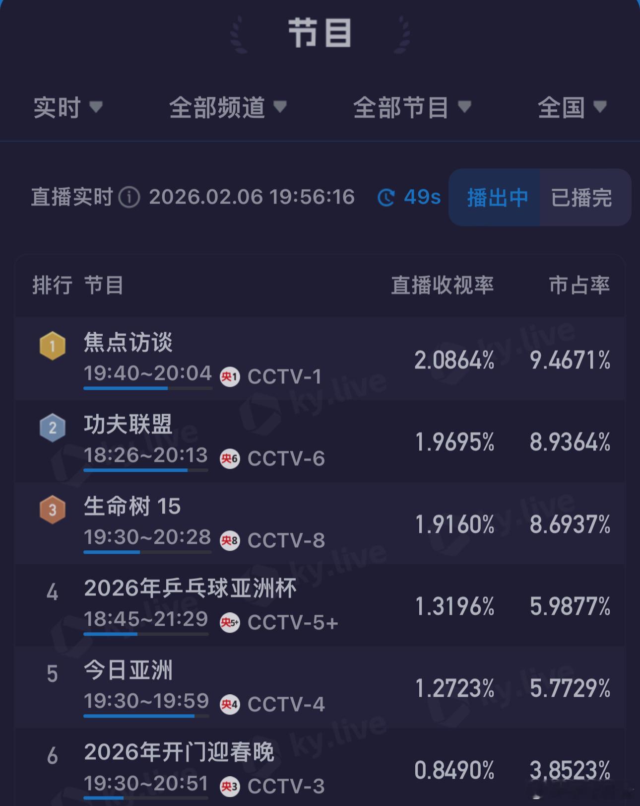 🐑6️⃣今晚又一部电影刷新历史新峰值了～🐑8️⃣生命树播的是有多差能给🐑6