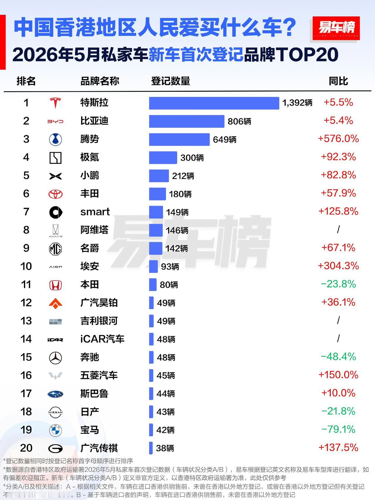 香港人明显比台湾人懂车啊，知道什么是好东西。电车普及率和内地也差不多了。开放的市