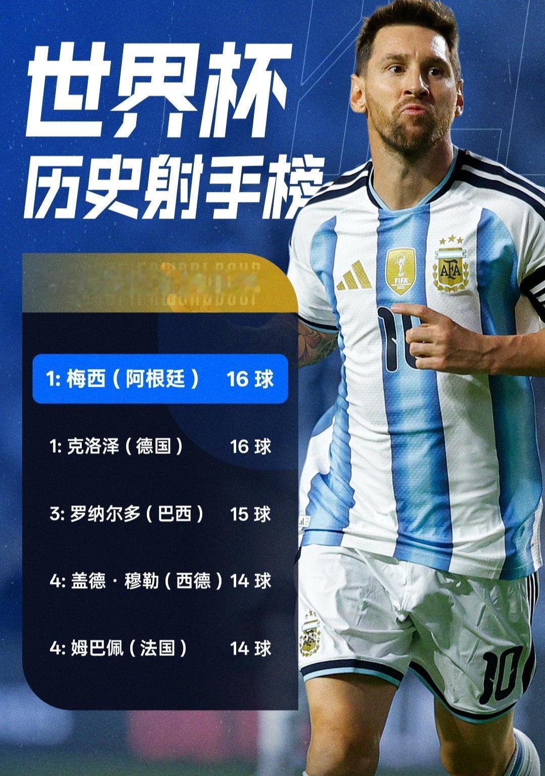 世界杯历史射手王，梅西能打进20球，姆巴佩应该冲击25球。

因为世界杯扩军，未