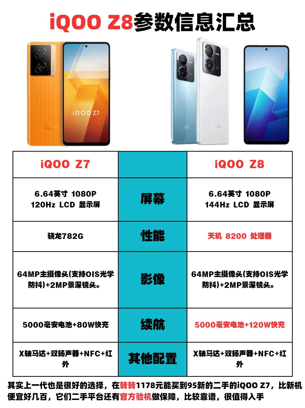 iQOO Z8参数汇总，再过不久，这款iQOO Z8就要发布了，各项配置表现出色