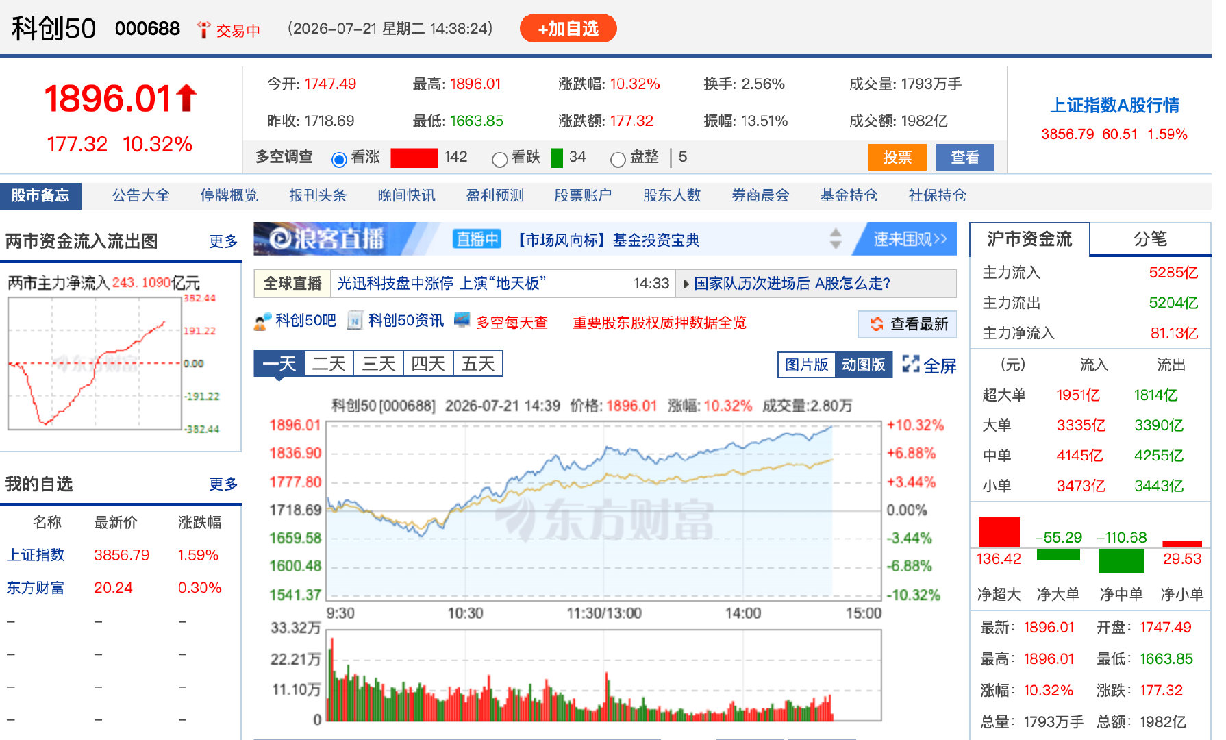 【科创50暴涨超10%】7月21日，指数午后持续拉升，科创50涨超10%，早盘一