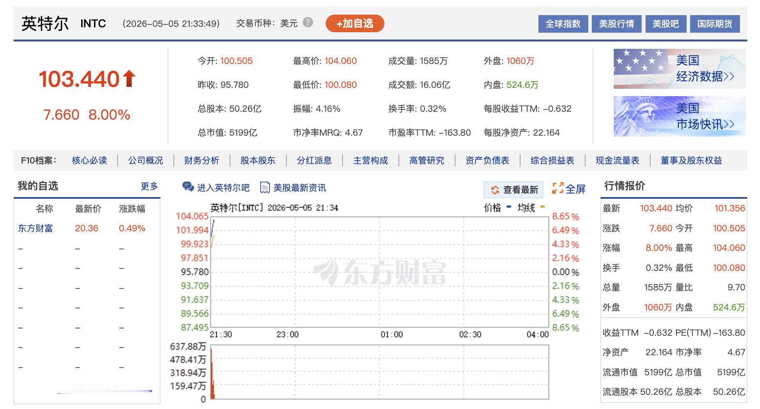 【英特尔开盘涨超5%】美国三大股指开盘走高，标普500数涨0.6%。英特尔涨超5