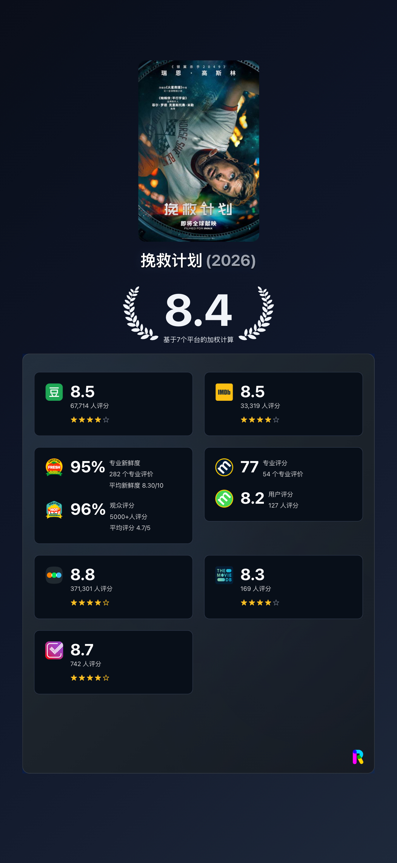 《挽救计划》各平台评分已开！！！加权计算评分高达8.4！！！ 