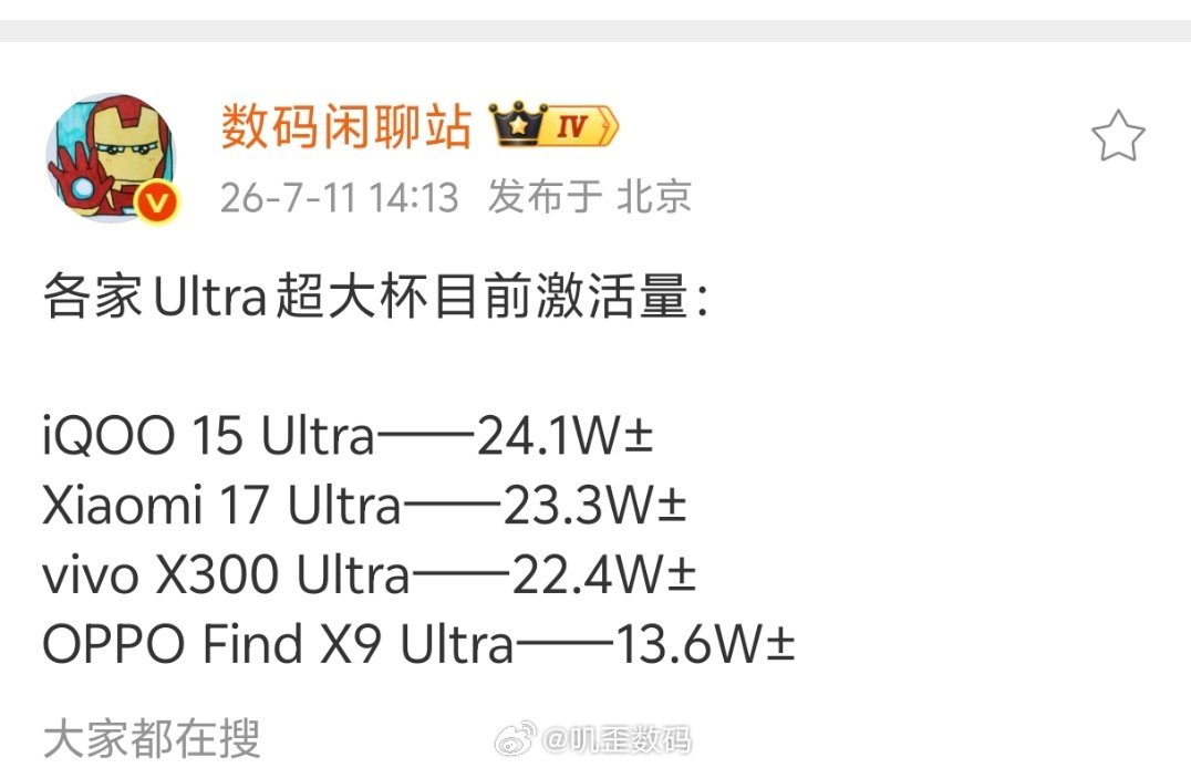 蓝厂这超大杯销量可以啊，iQOO15Ultra都卖24万，属实有点没想到了。小米