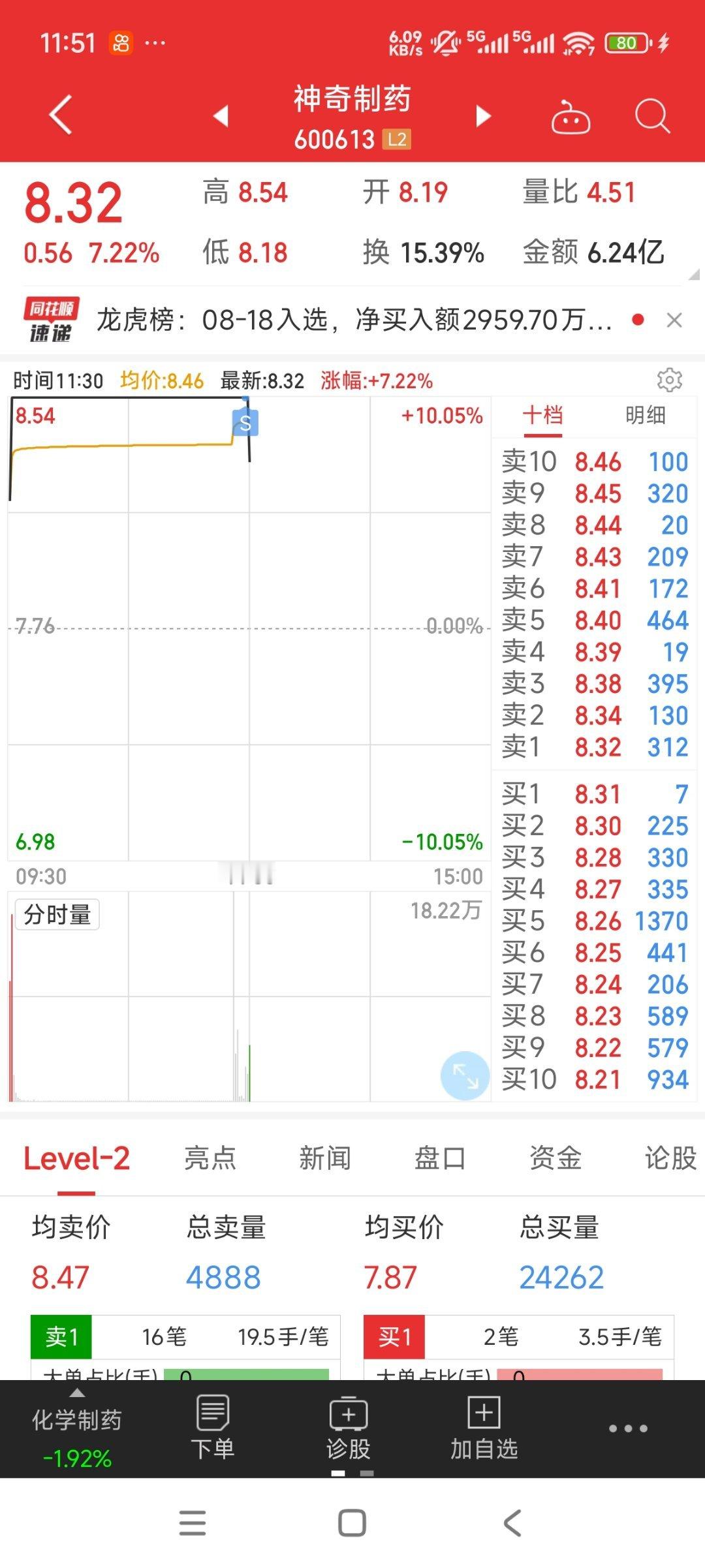 继续持仓金健米业，在午盘的最后一刻，清仓了神奇制药 