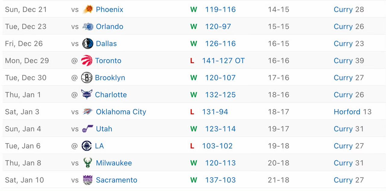 勇士最近势头不错，11场比赛只输了3场，输给勇士是因为实力差距太大，输给猛龙快船