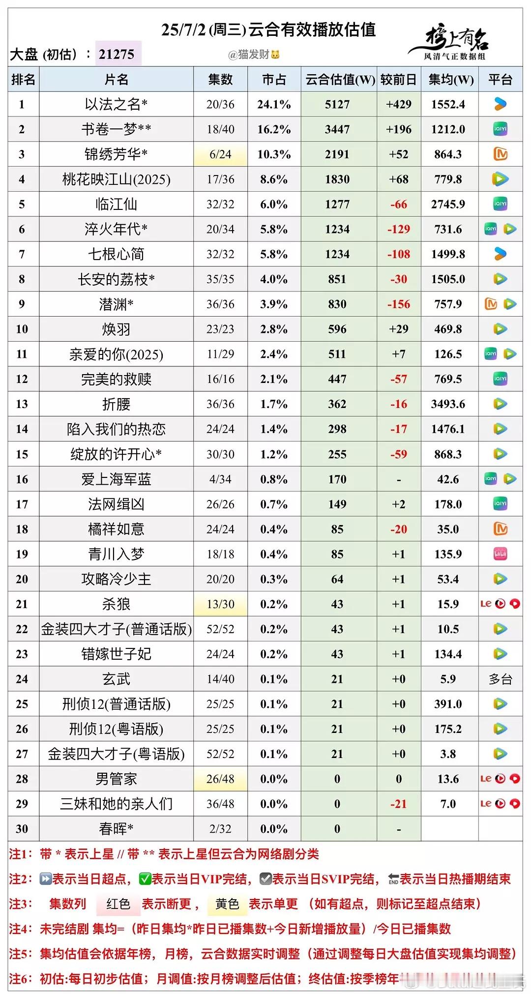 7.2云合播放量估值，大盘2.127亿🌴豆瓣榜上有名小组管理员：猫发财猫儿半夜