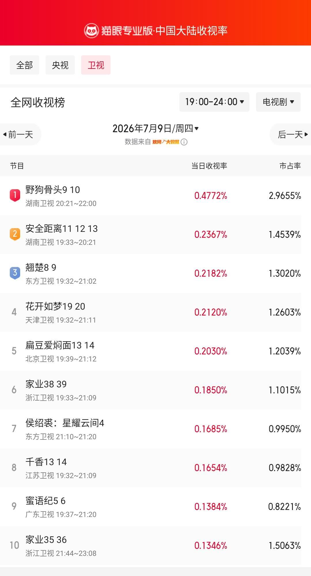 野狗骨头9登顶卫视收视榜 猫眼专业版榜单·7月9日黄金时段卫视收视榜 冠军：湖南