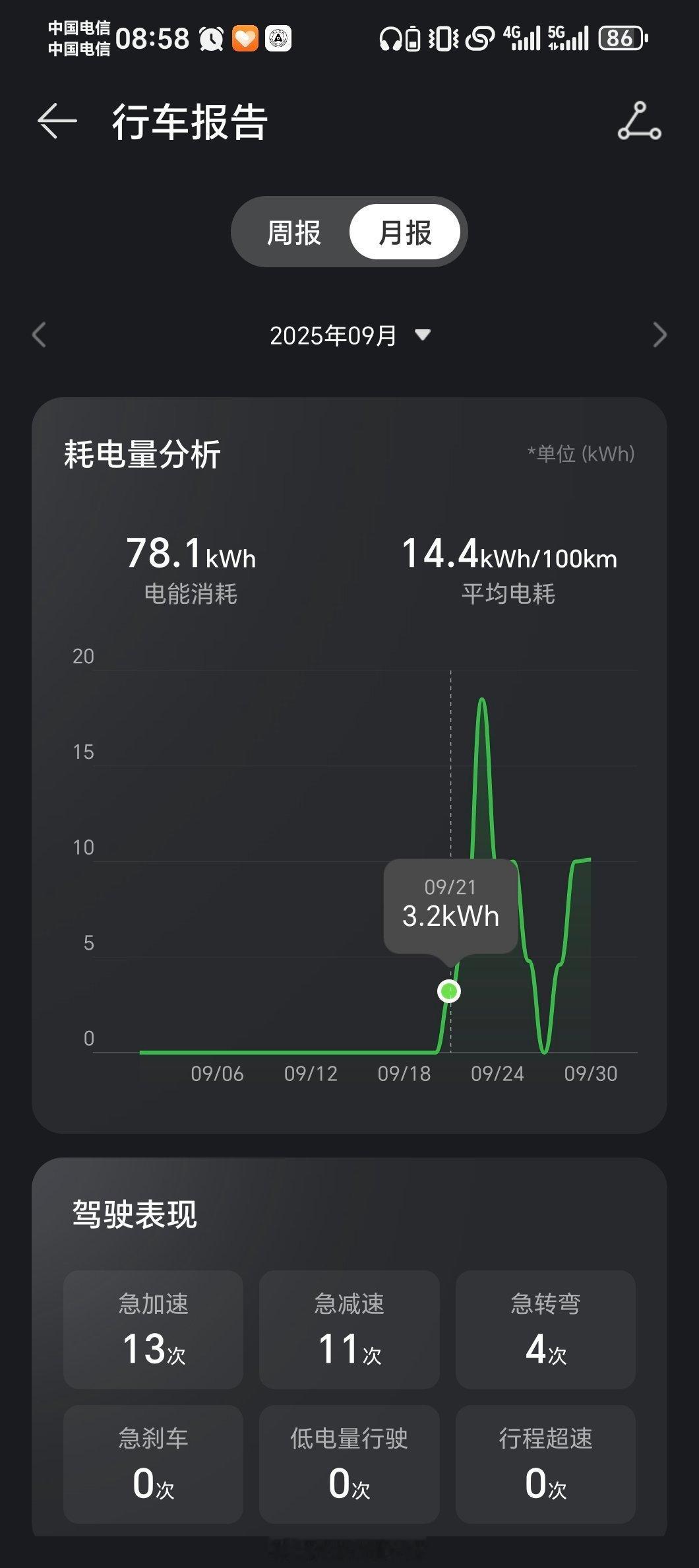 给大家看看尚界H5持有3个半月的能耗数据，基本稳定在14到15度左右，随着气温降