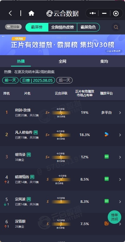 利剑玫瑰云合19%新高占比迪丽热巴利剑玫瑰19% 利剑玫瑰云合19%新高占比，咱