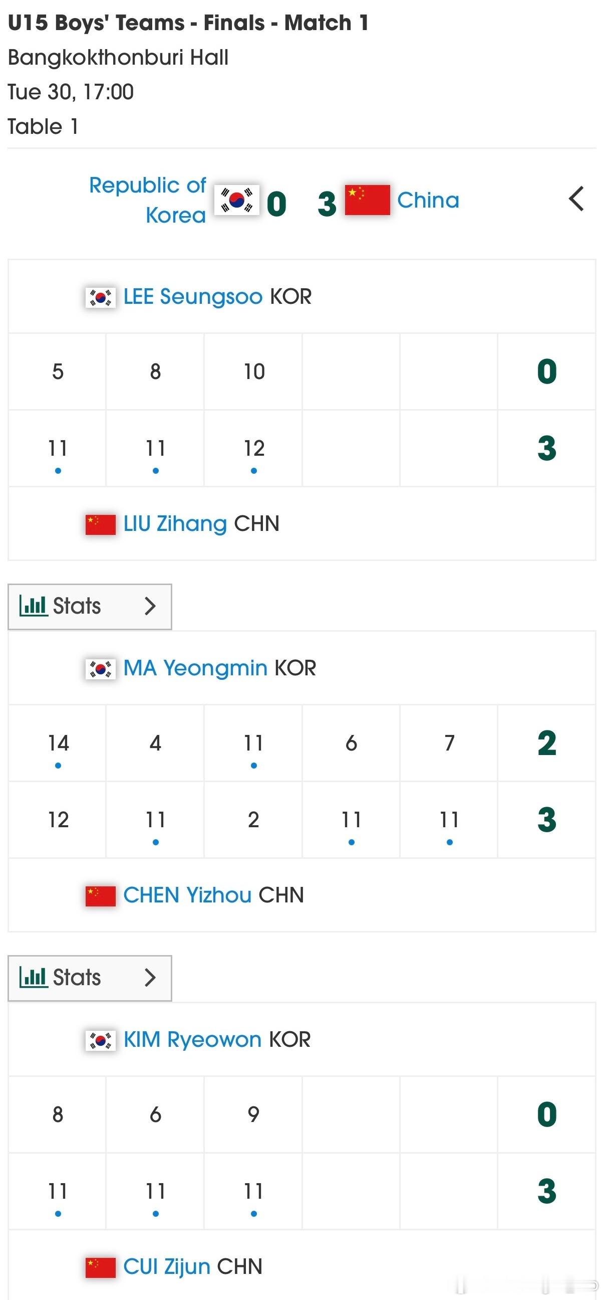 2026年亚洲青少年乒乓球锦标赛🏓U15男团决赛：🥇🇨🇳中国队3-0韩国