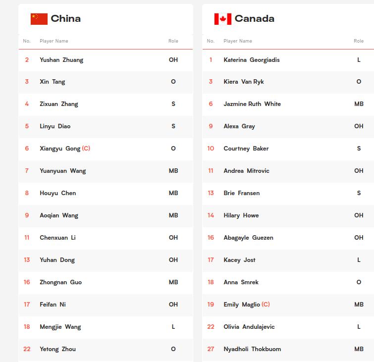 刁琳宇真上了，中国女排对加拿大14人名单出炉，2人落选。
7月5日，中国女排公布