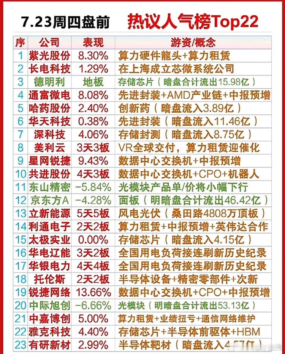 7月23日盘前人气股以算力、半导体为主。立新能源5连板，受益用电、算力需求叠加业