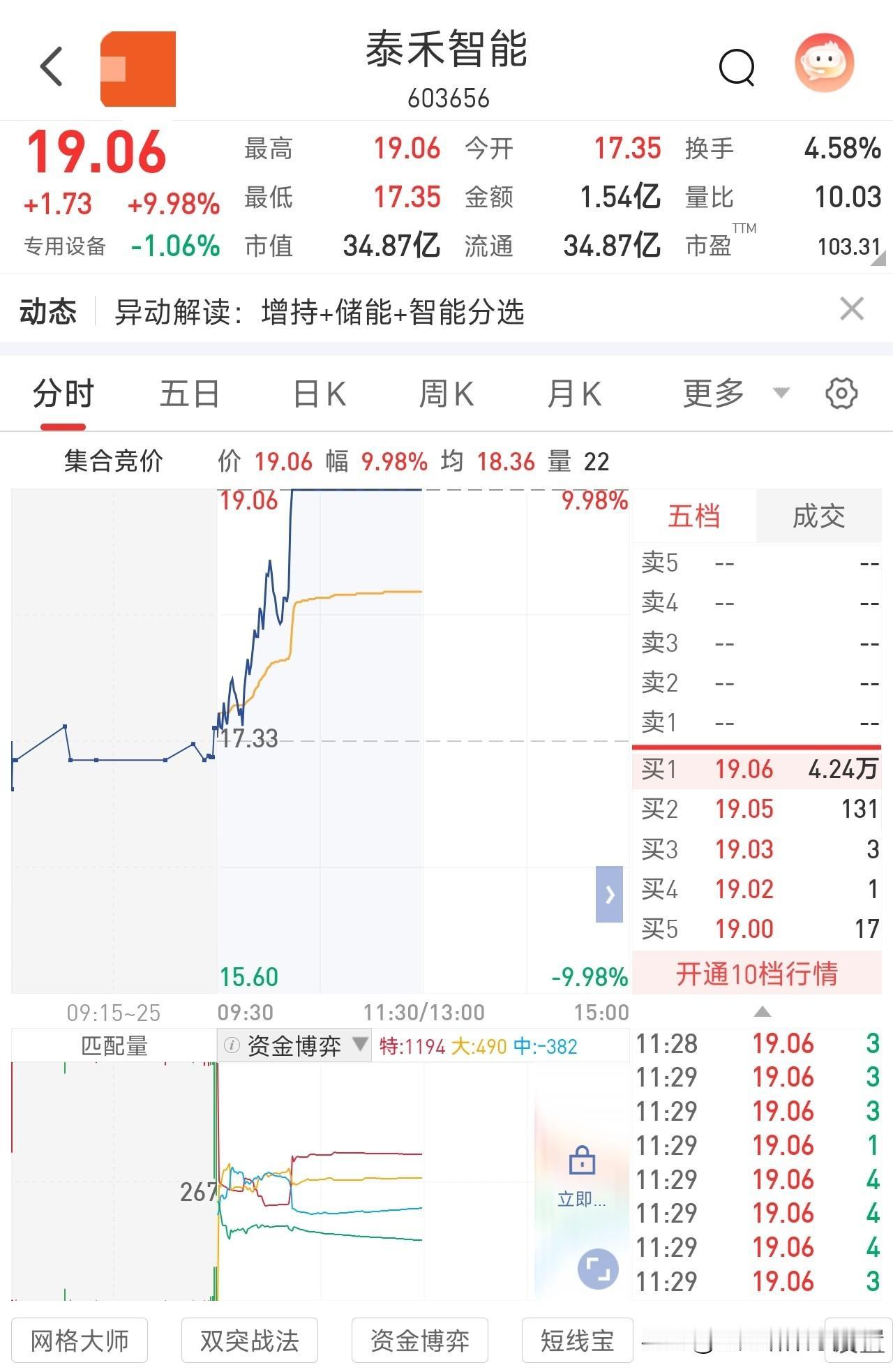 直线拉板！阳光电源增资引爆储能这条线，泰禾智能一字封死涨停🔥
 
泰禾智能今天