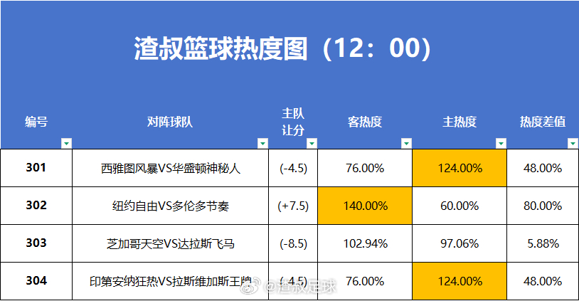 7月12日篮球热度图更新西雅图风暴VS华盛顿神秘人纽约自由VS多伦多节奏芝加哥天