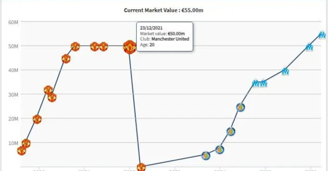 北京时间3月27日，德国转会市场更新了法甲球员的最新身价，其中格林伍德的身价上涨