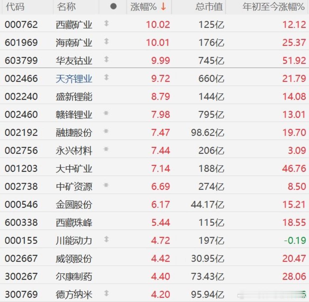 价值投资日志[超话] A股锂矿股走强，天齐锂业逼近涨停7月24日｜A股市场锂矿股