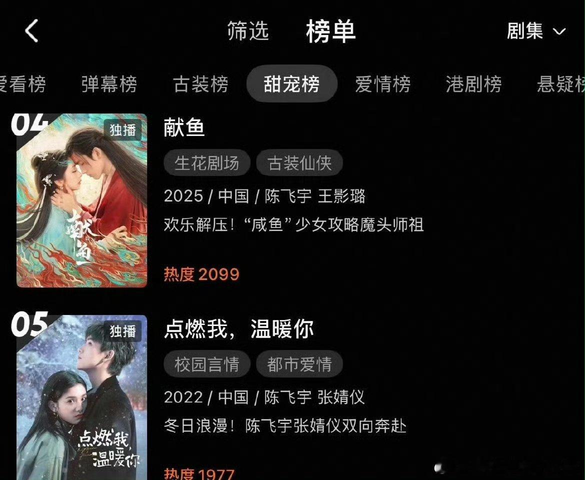 陈飞宇主演剧献鱼和点燃我温暖你站内热度五一期间上升，考古大军来了