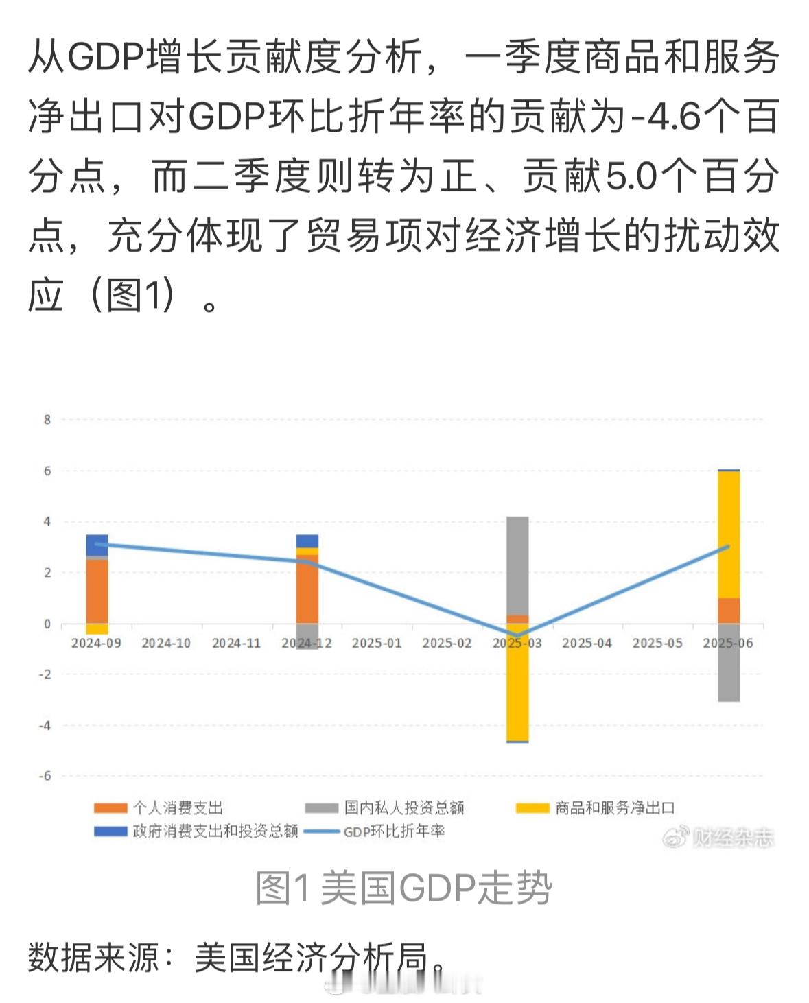 上半年美国GDP公布从经济概貌看，当前美国经济呈现出“软数据走硬、硬数据趋软”的
