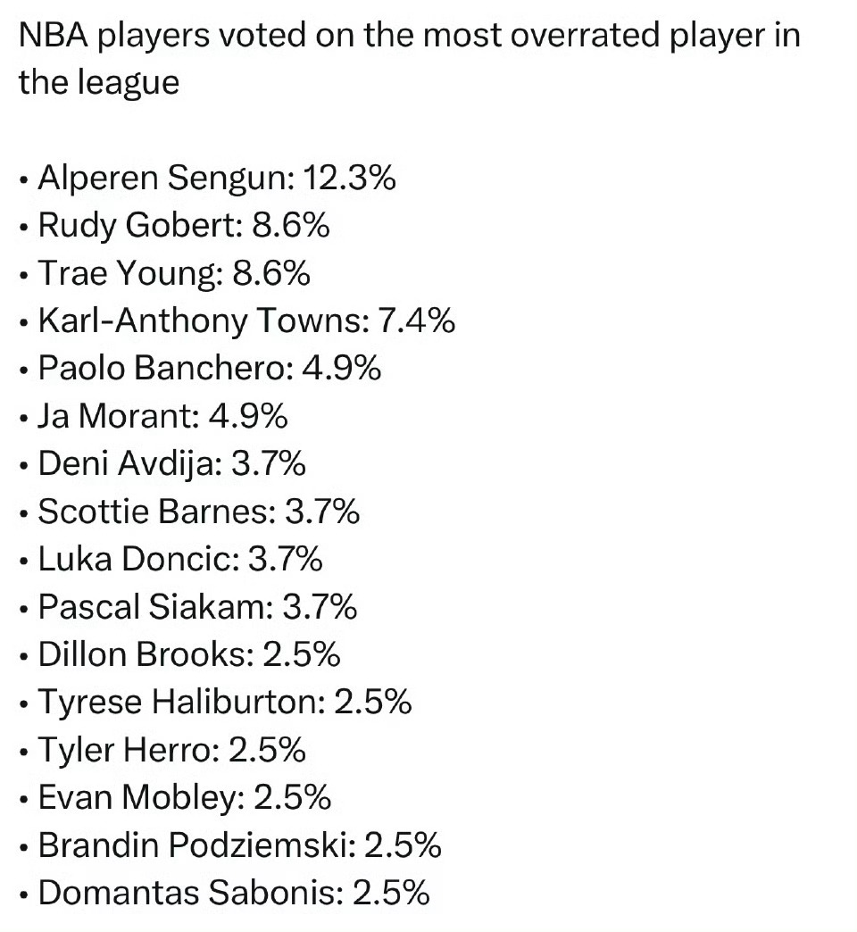 NBA球员投票选出联盟最被高估的球员：申京：12.3%戈贝尔：8.6%特雷杨：8