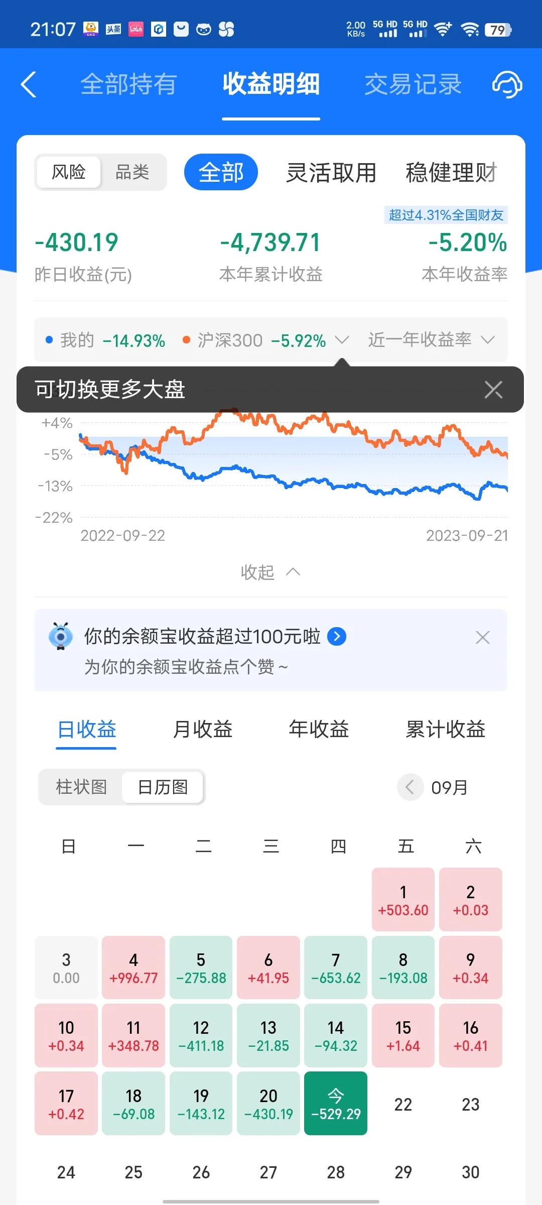 今天收益更新了，又是吃面的一天，收益率为-0.69%。今天是本周连续四天吃面，而