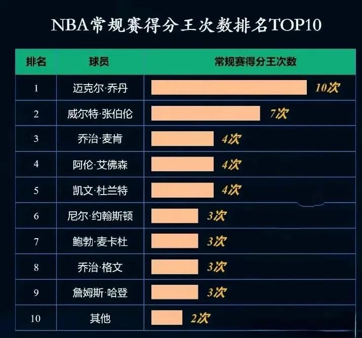 NBA常规赛得分王排名前十，乔丹10次，张伯伦7次，艾弗森、杜兰特4次，哈登3次