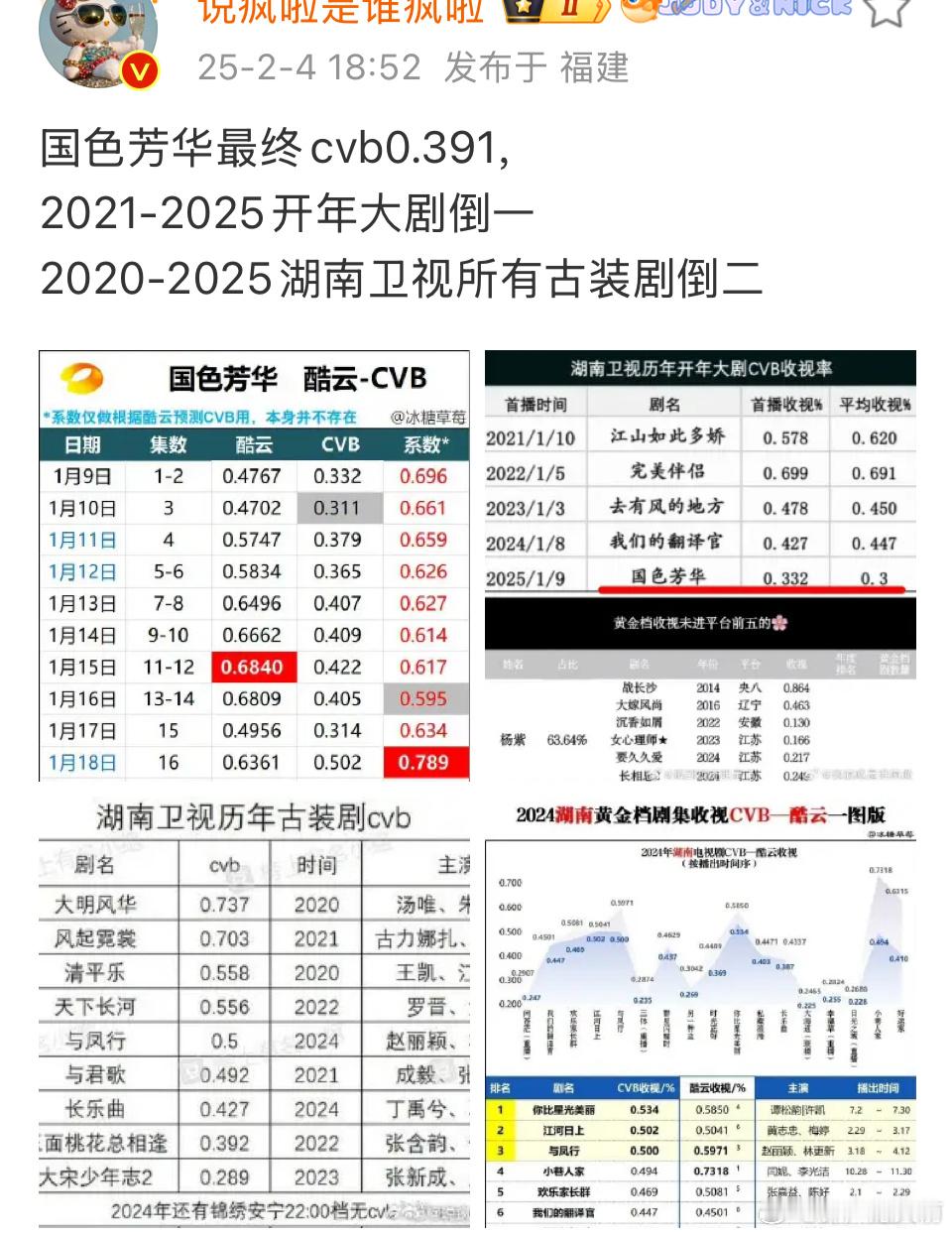 国色芳华cvb 0.391，虽然是倒一倒二，但已经很好了，紫之前上星都0.1的 