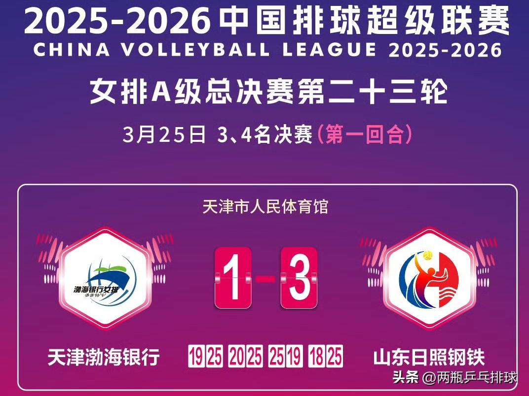 李晨暄大杀四方，狂揽31分！山东女排3-1击败天津，在季军战中拔得头筹！

3月