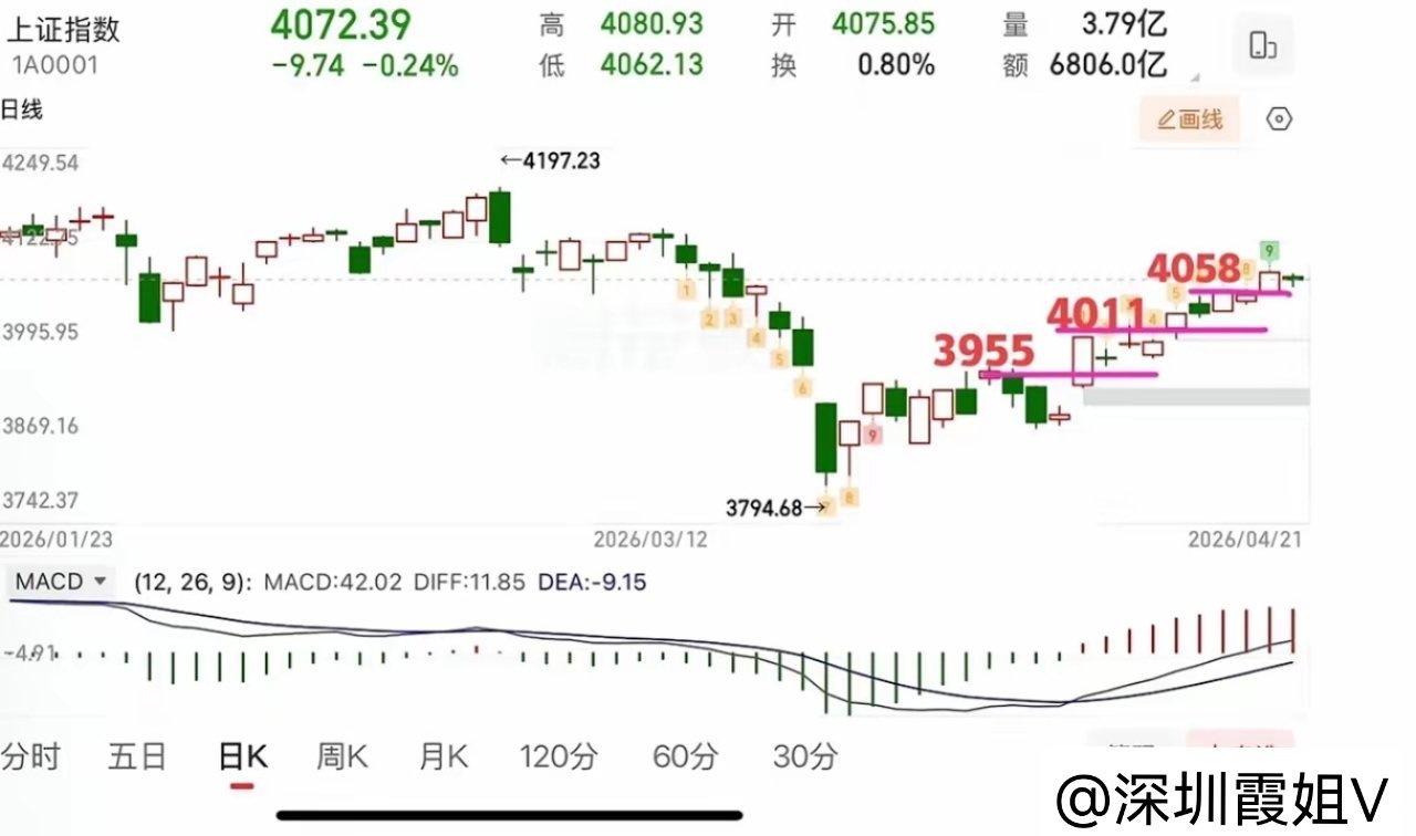2026.4.21周二收评：    关键点不变4058，静待消息面落地！    