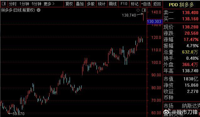 今晚中概股要见证奇迹，拼多多暴涨18%，市值涨到1850亿美元；阿里巴巴下跌超2
