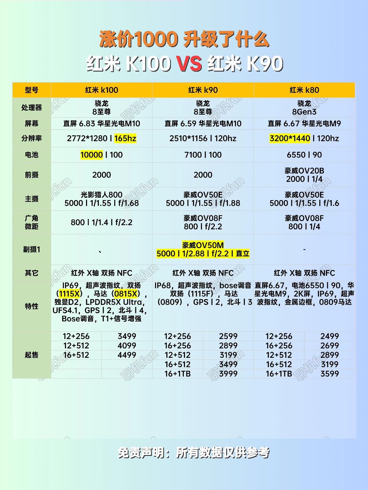 涨了1000都花哪了？红米K100对比K90。红米K100 性价比手机