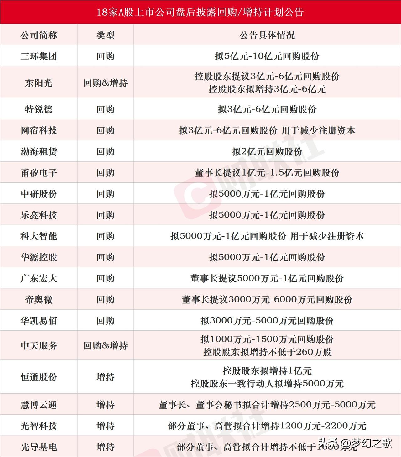 回购增持潮来了，今天A股将会全面反弹了
昨天盘后一共18家上市公司放出回购、大股