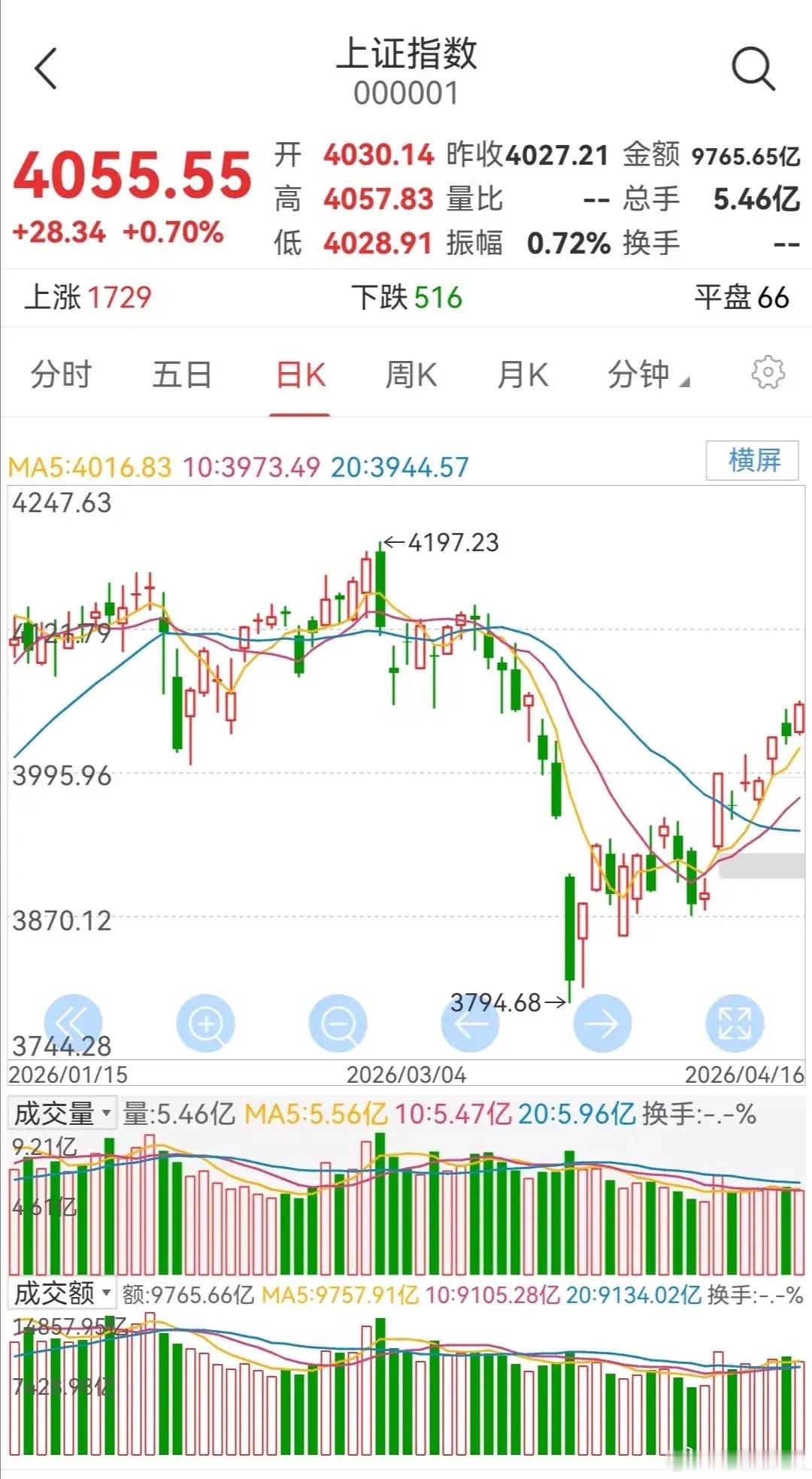 明日大盘走势预测（周五，4月17日）       今日三大股指反弹，深成指和创指
