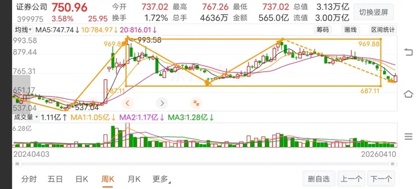 4月11日《证券》周收评本周《证券》收涨5.07%，资金流入31.55亿。一阳吞