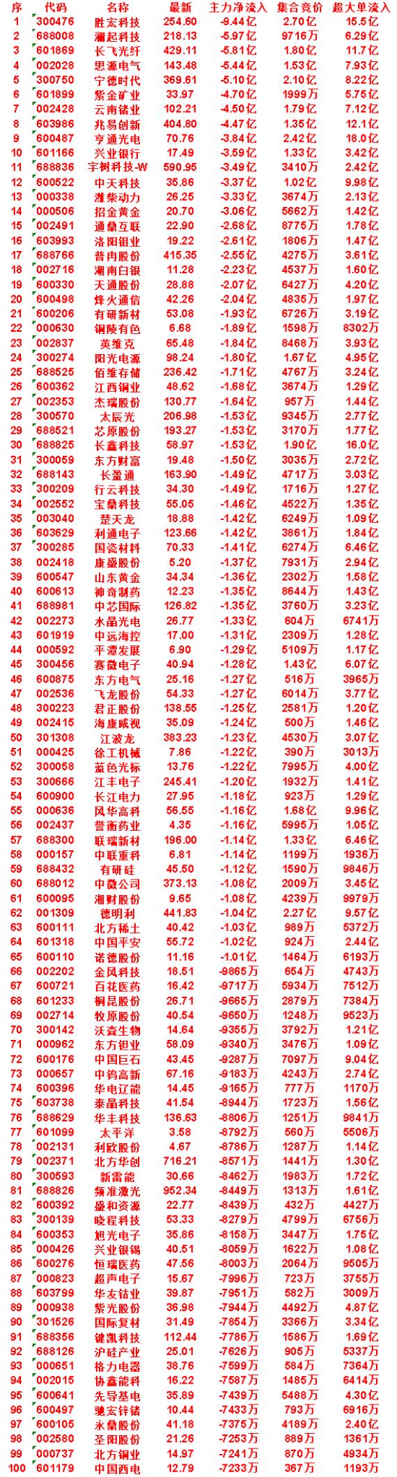 8月28日开盘45分钟，主力卖出的名单！

东方财富：最新价 19.48，净流出