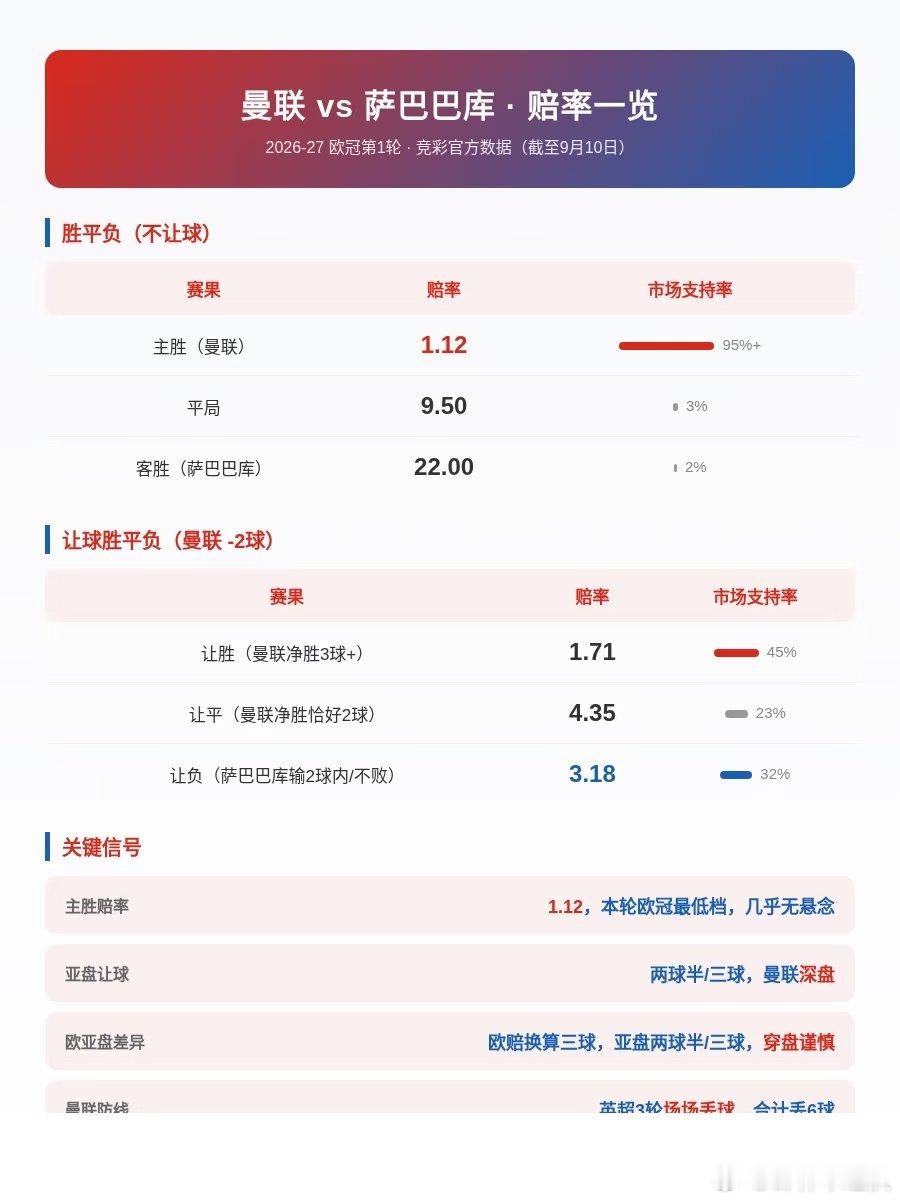 9月11日03:00，欧冠首轮，曼联坐镇老特拉福德迎战萨巴巴库。首发身价差100