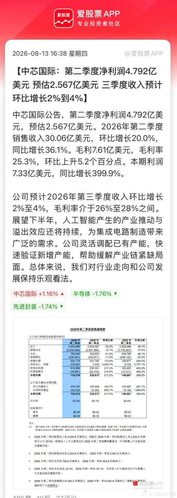 中芯国际业绩炸裂，二季度营收、净利润、毛利率都全面超预期了！公司三季度业绩指引也